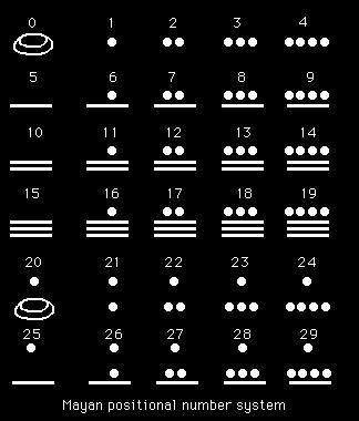 ancient mayan math