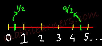 Complex Number_Number System with fractions