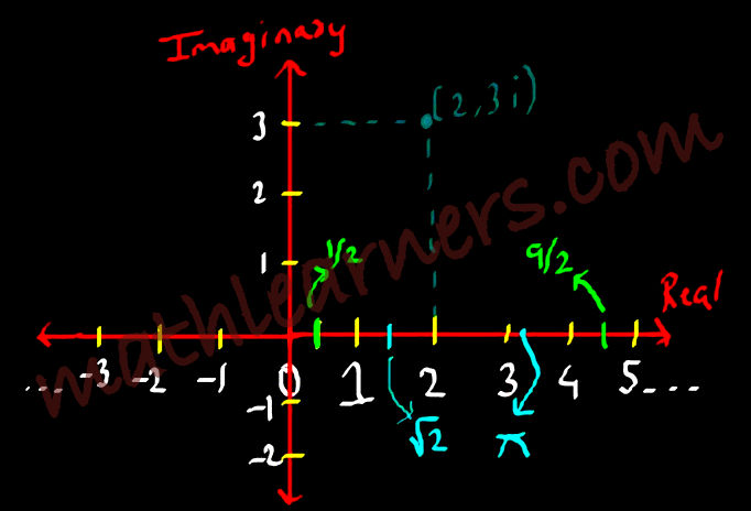 Number System with Complex Numbers 