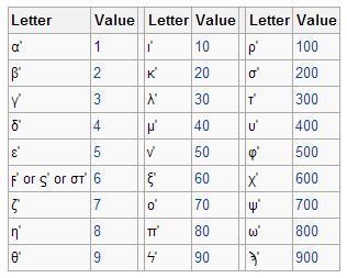 2GreekNumerals