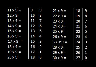 multiplication tricks in Vedic mathematics tricks